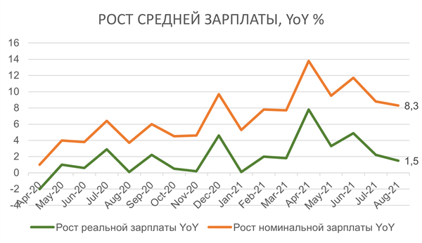 РОСТ СРЕДНЕЙ ЗАРПЛАТЫ, YoY % РОСТ СРЕДНЕЙ ЗАРПЛАТЫ, YoY %