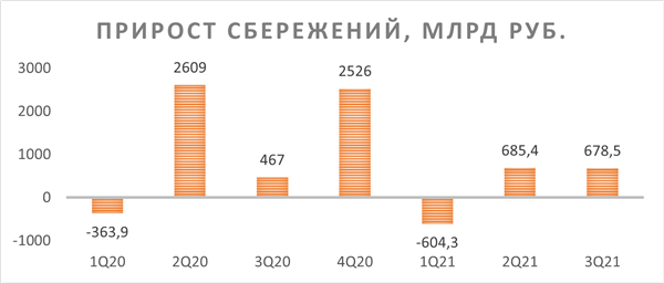 ПРИРОСТ СБЕРЕЖЕНИЙ, МЛРД РУБ.
