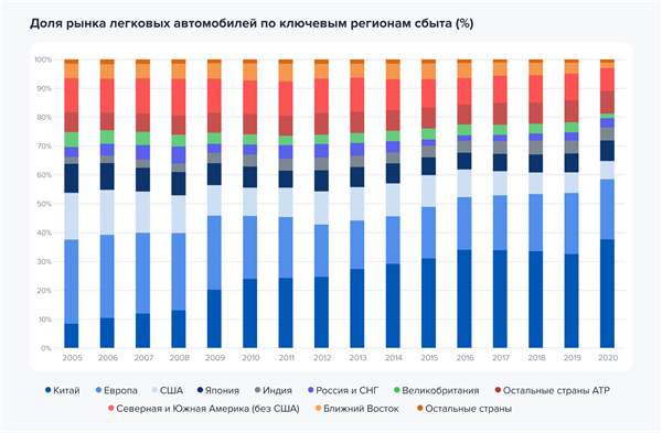 Доля рынка легковых автомобилей по ключевым регионам сбыта Доля рынка легковых автомобилей по ключевым регионам сбыта