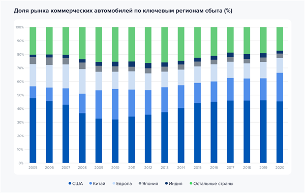 Доля рынка коммерческих автомобилей по ключевым регионам сбыта Доля рынка коммерческих автомобилей по ключевым регионам сбыта