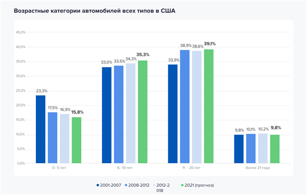 Возрастные категории автомобилей всех типов в США Возрастные категории автомобилей всех типов в США