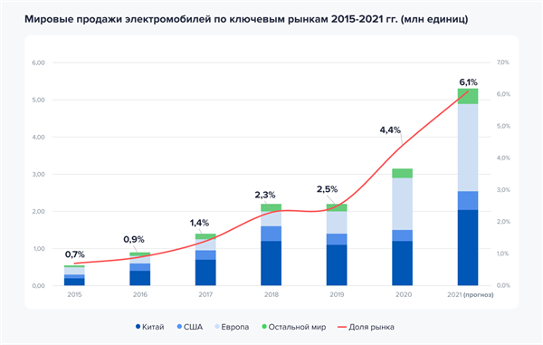 Мировые продажи электромобилей по ключевым рынкам 2015–2021 гг. Мировые продажи электромобилей по ключевым рынкам 2015–2021 гг.