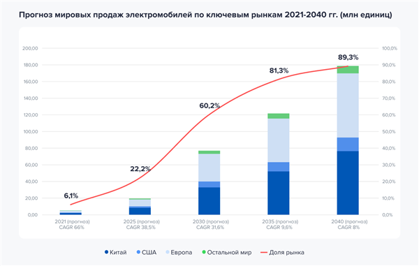Прогноз мировых продаж электромобилей по ключевым рынкам 2021–2040 гг. Прогноз мировых продаж электромобилей по ключевым рынкам 2021–2040 гг.