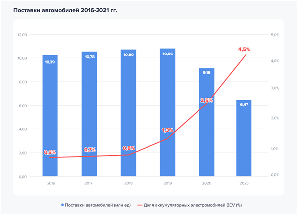 Поставки автомобилей 2016-2021 гг Поставки автомобилей 2016-2021 гг