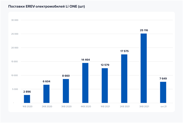 Среднегодовой темп роста поставок электромобилей Li ONE Среднегодовой темп роста поставок электромобилей Li ONE