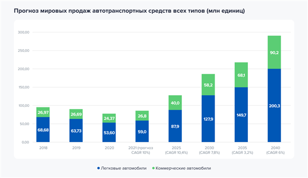 Прогноз мировых продаж автотранспортных средств всех типов Прогноз мировых продаж автотранспортных средств всех типов