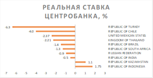 реальная ставка ЦБ