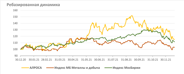 Ребазированная динамика