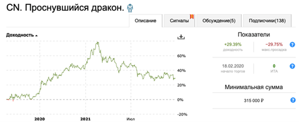 Проснувшийся дракон