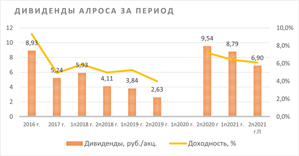 Дивиденды АЛРОСА за период