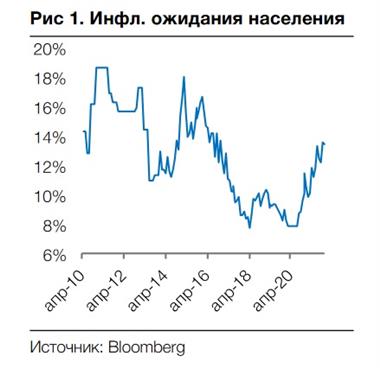 Инфляционные ожидания Инфляционные ожидания
