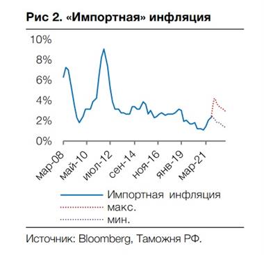 "Импортная" инфляция "Импортная" инфляция
