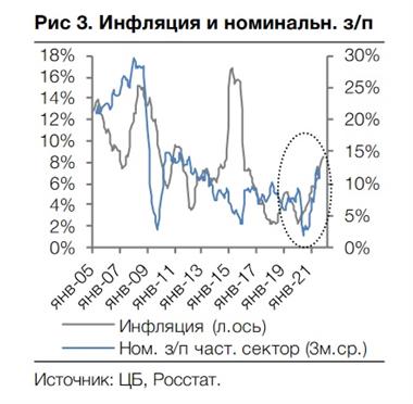 Инфляция и номинальная зарплата Инфляция и номинальная зарплата