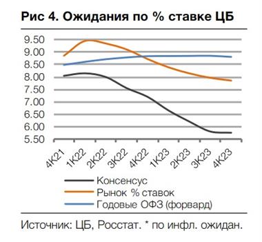 Ожидания по ставке ЦБ Ожидания по ставке ЦБ