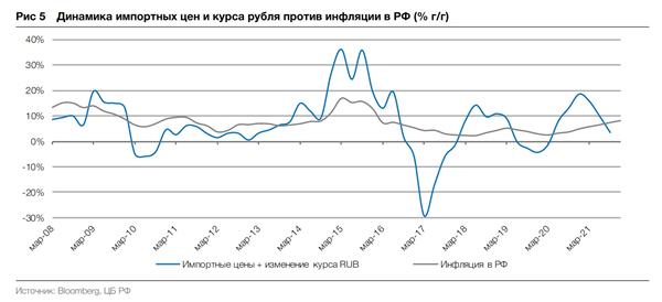 Динамика импортных цен и курса рубля против инфляции Динамика импортных цен и курса рубля против инфляции