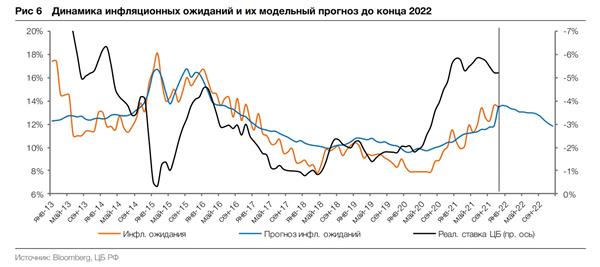 Динамика инфляционных ожиданий и прогноз Динамика инфляционных ожиданий и прогноз