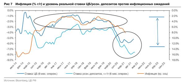 Инфляция и уровень реальной ставки ЦБ Инфляция и уровень реальной ставки ЦБ