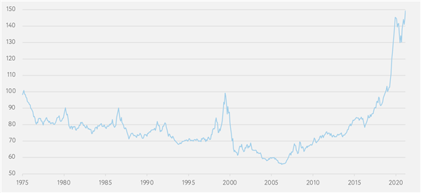 MSCI AC World - динамика акций роста и стоимости с 1975 MSCI AC World - динамика акций роста и стоимости с 1975