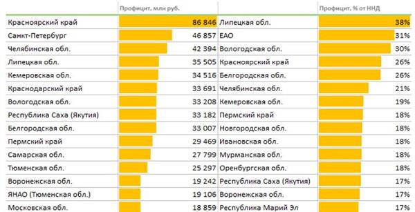 Рост поступлений по налогу на прибыль обусловил максимальные профициты по итогам 2021 года 