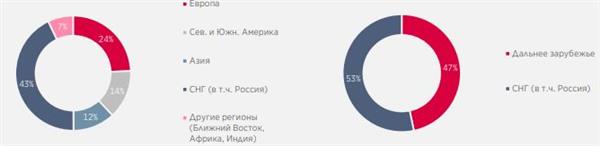 Сегментация выручки в горно-металлургическом секторе и сегментация выручки в нефтегазовом секторе Сегментация выручки в горно-металлургическом секторе и сегментация выручки в нефтегазовом секторе