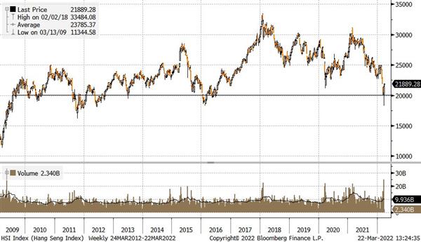 Hang Seng Index Hang Seng Index