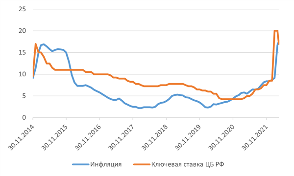 Инфляция и ключевая ставка ЦБ РФ
