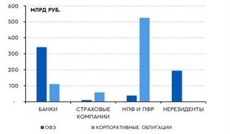 Диаграмма 6. В 2015 г. некредитные финансовые организации наращивали вложения в корпоративные бумаги, банки – в ОФЗ Диаграмма 6. В 2015 г. некредитные финансовые организации наращивали вложения в корпоративные бумаги, банки – в ОФЗ