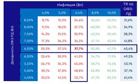 Диаграмма 17. Матрица TR ОФЗ-ИН-52003 до конца 2023 г. Диаграмма 17. Матрица TR ОФЗ-ИН-52003 до конца 2023 г.