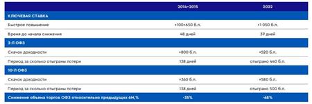 Таблица 1. Действия ЦБ и динамика рынков в 2014–2015 гг. и сейчас Таблица 1. Действия ЦБ и динамика рынков в 2014–2015 гг. и сейчас