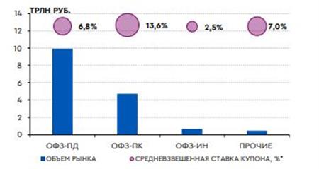 Диаграмма 9. При выкупе с рынка Минфин сконцентрируется на ОФЗ-ПК, процентные платежи по которым выше