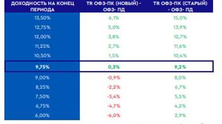 Диаграмма 18. Разница между TR ОФЗ-ПК и ОФЗ-ПД до конца 2022 г