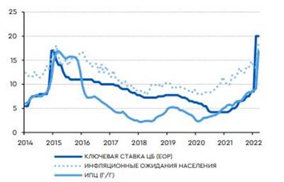Диаграмма 3. Ключевая ставка ЦБ, инфляционные ожидания и инфляция