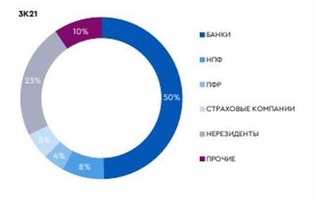 Диаграмма 5. На долю локальных инвесторов приходится 82% рынка ОФЗ, банки – крупнейшие держатели