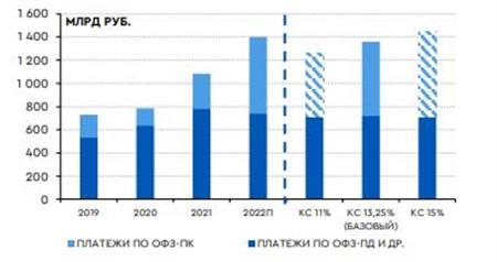 Диаграмма 10. Процентный риск для Минфина реализовался в 2022 г. с двукратным скачком ключевой ставки