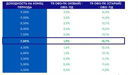 Диаграмма 19. Разница между TR ОФЗ-ПК и ОФЗ-ПД до конца 2023 г