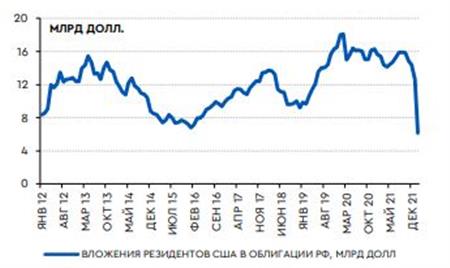 Диаграмма 11. Вложения резидентов США в российские облигации