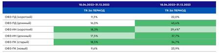 Таблица 3. Сводная таблица TR по различным классам ОФЗ