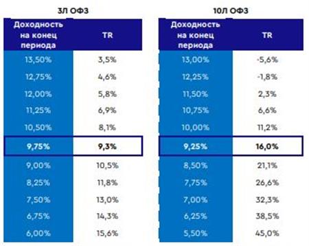 Диаграмма 13. Матрица TR ОФЗ-ПД до конца 2022 г.