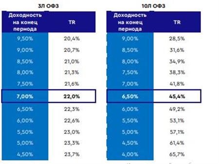 Диаграмма 14. Матрица TR ОФЗ-ПД до конца 2023 г.