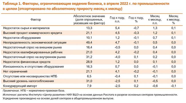 Факторы, ограничивающие ведение бизнеса