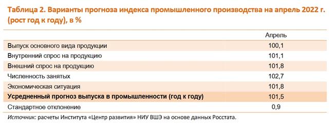 Прогноз индекса промышленного производства на апрель