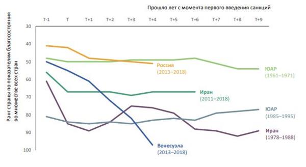 Рисунок 1. Относительное благосостояние стран падало после начала действия санкционного режима* Рисунок 1. Относительное благосостояние стран падало после начала действия санкционного режима*