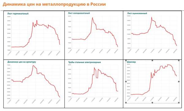 Динамика цен на металлопродукцию в России