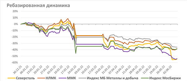 Ребазированная динамика Ребазированная динамика