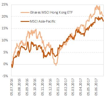 Фонд iShares MSCI Hong Kong ETF 