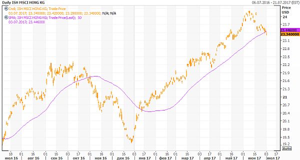 Фонд iShares MSCI Hong Kong ETF 