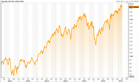 Динамика стоимости фонда iShares Russell 2000 ETF Growth