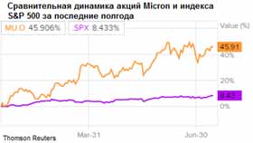 Сравнительная динамика акций Micron и индекса S&P 500 за последние полгода