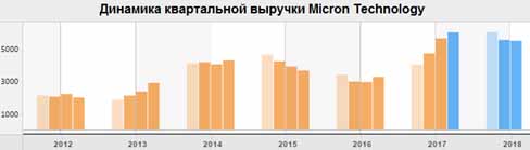 Динамика квартальной выручки Micron Technology