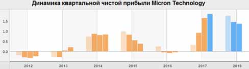 Динамика квартальной чистой прибыли Micron Technology